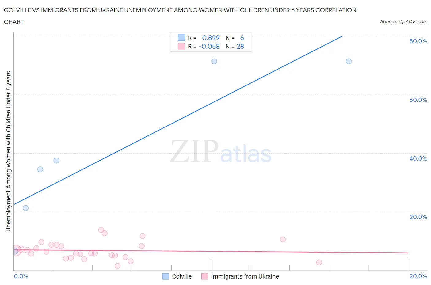 Colville vs Immigrants from Ukraine Unemployment Among Women with Children Under 6 years