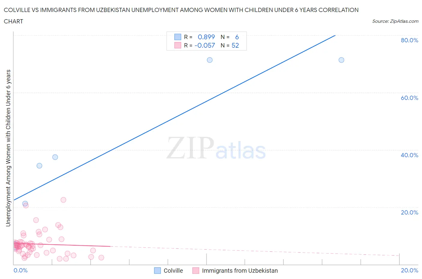 Colville vs Immigrants from Uzbekistan Unemployment Among Women with Children Under 6 years