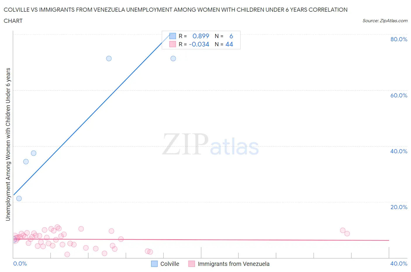 Colville vs Immigrants from Venezuela Unemployment Among Women with Children Under 6 years