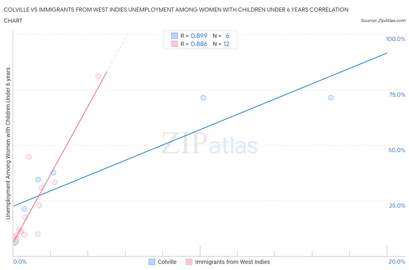 Colville vs Immigrants from West Indies Unemployment Among Women with Children Under 6 years