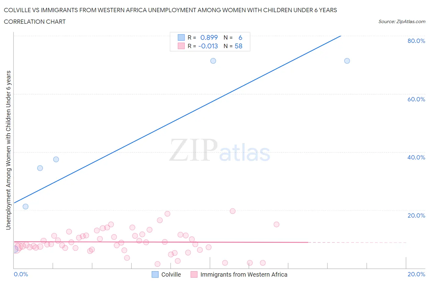 Colville vs Immigrants from Western Africa Unemployment Among Women with Children Under 6 years