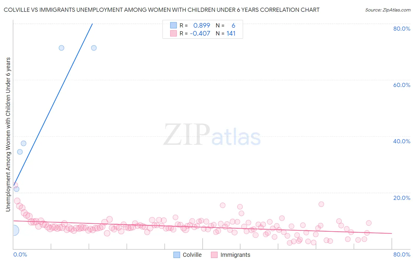 Colville vs Immigrants Unemployment Among Women with Children Under 6 years