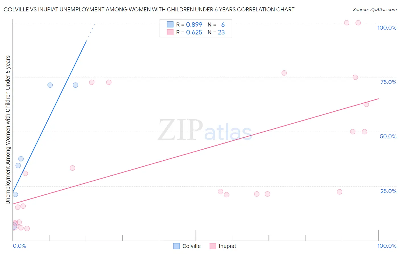 Colville vs Inupiat Unemployment Among Women with Children Under 6 years