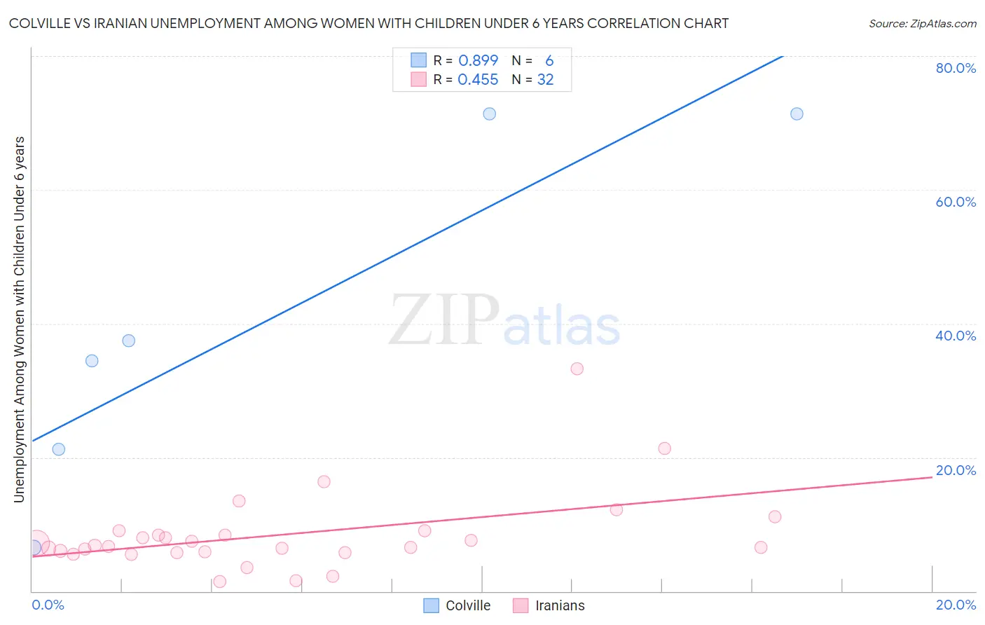 Colville vs Iranian Unemployment Among Women with Children Under 6 years