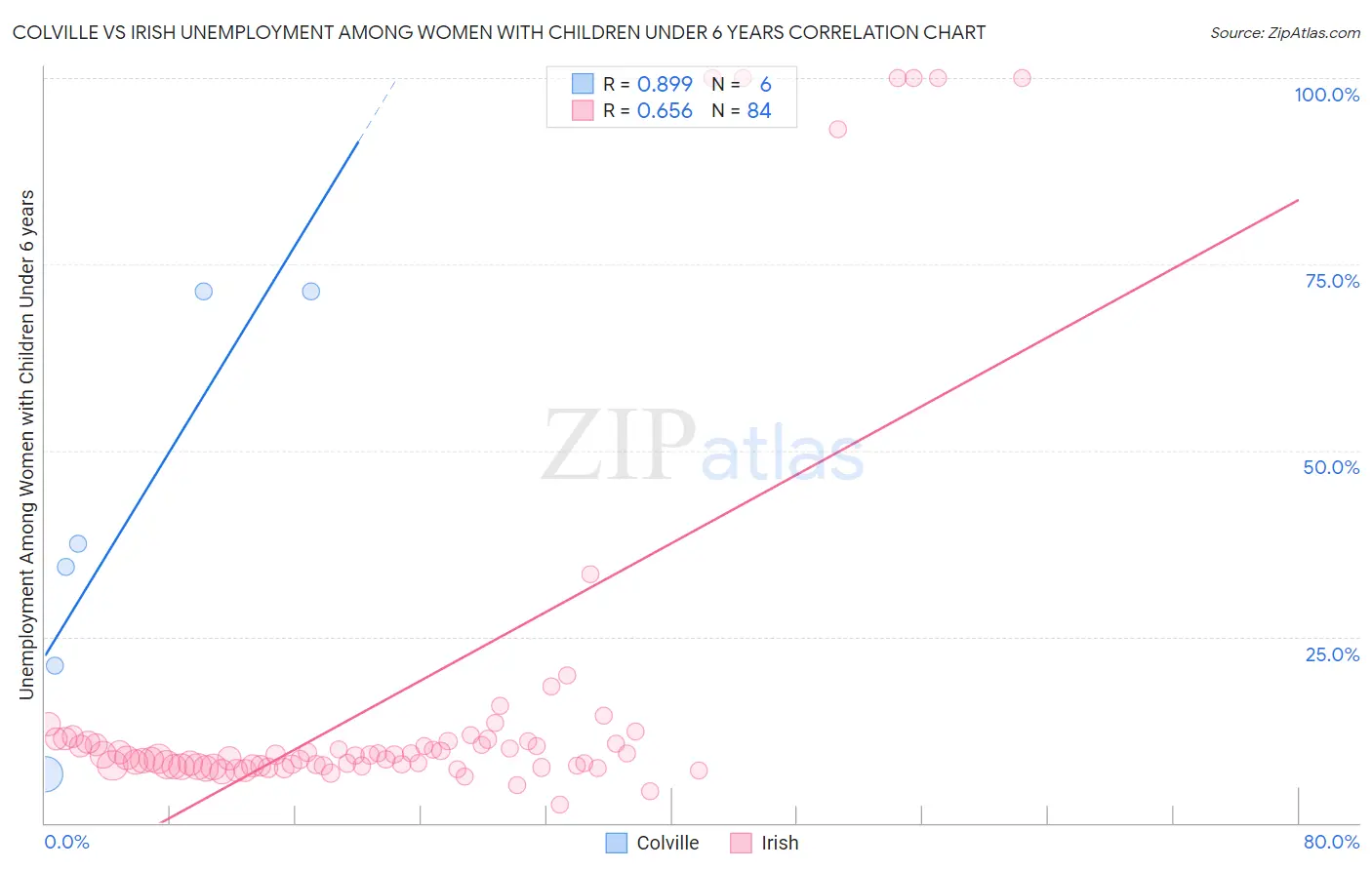 Colville vs Irish Unemployment Among Women with Children Under 6 years