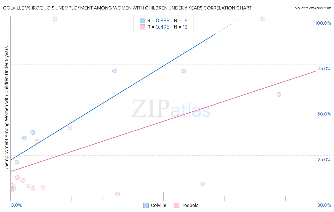 Colville vs Iroquois Unemployment Among Women with Children Under 6 years