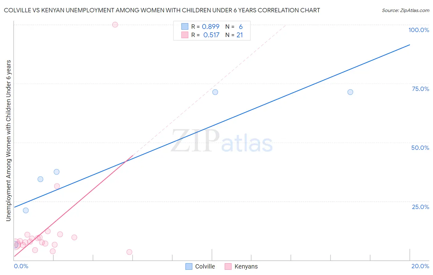 Colville vs Kenyan Unemployment Among Women with Children Under 6 years