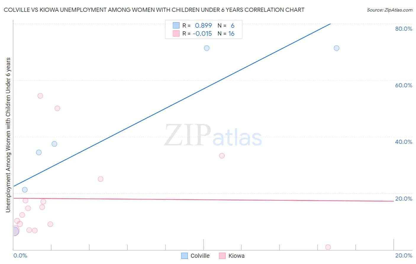 Colville vs Kiowa Unemployment Among Women with Children Under 6 years