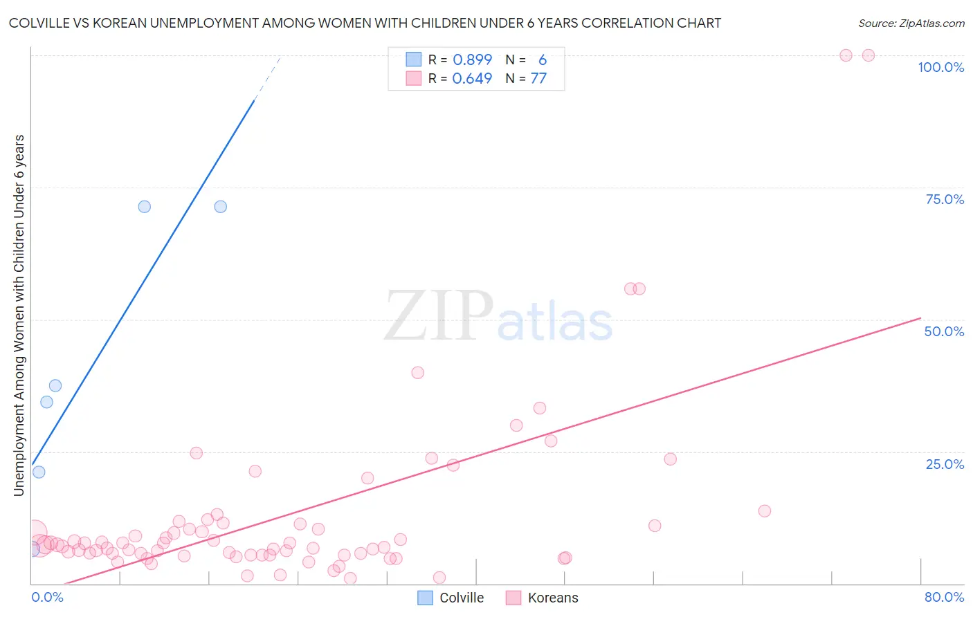 Colville vs Korean Unemployment Among Women with Children Under 6 years