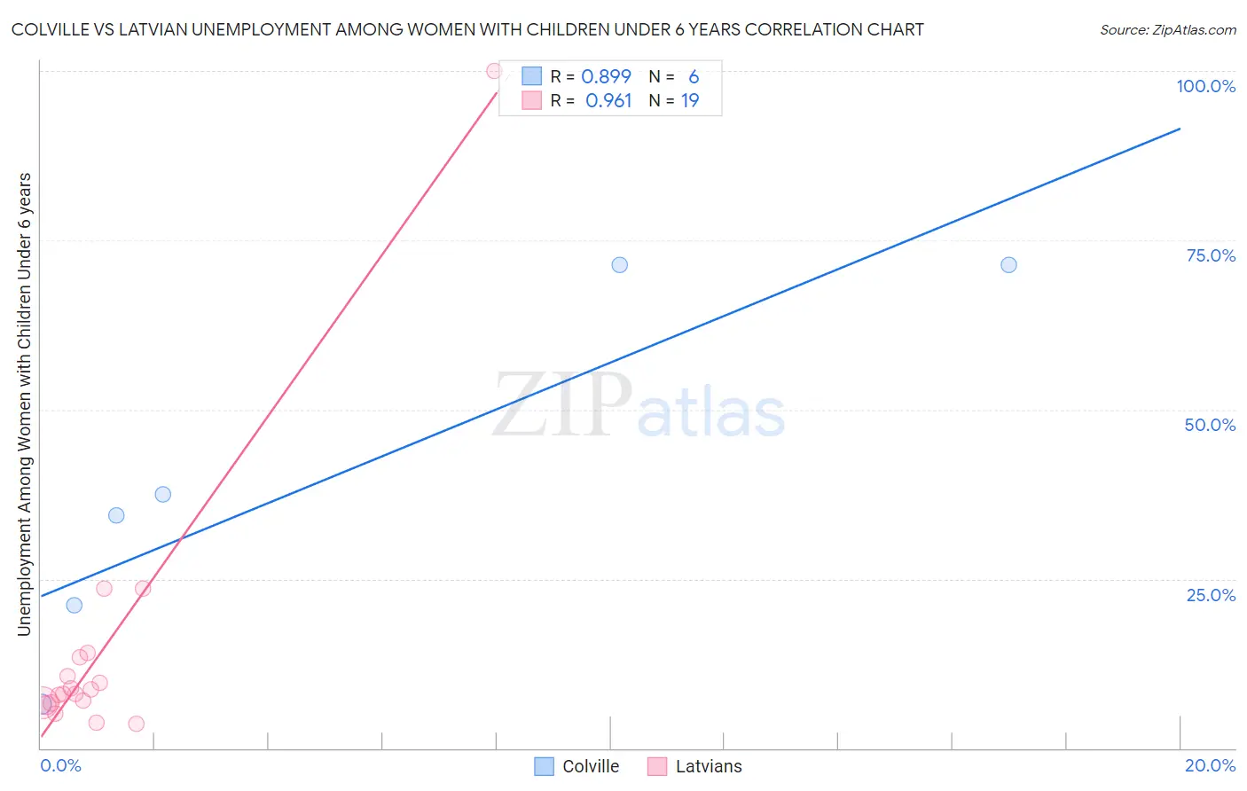 Colville vs Latvian Unemployment Among Women with Children Under 6 years