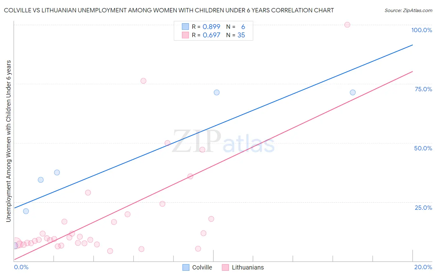 Colville vs Lithuanian Unemployment Among Women with Children Under 6 years