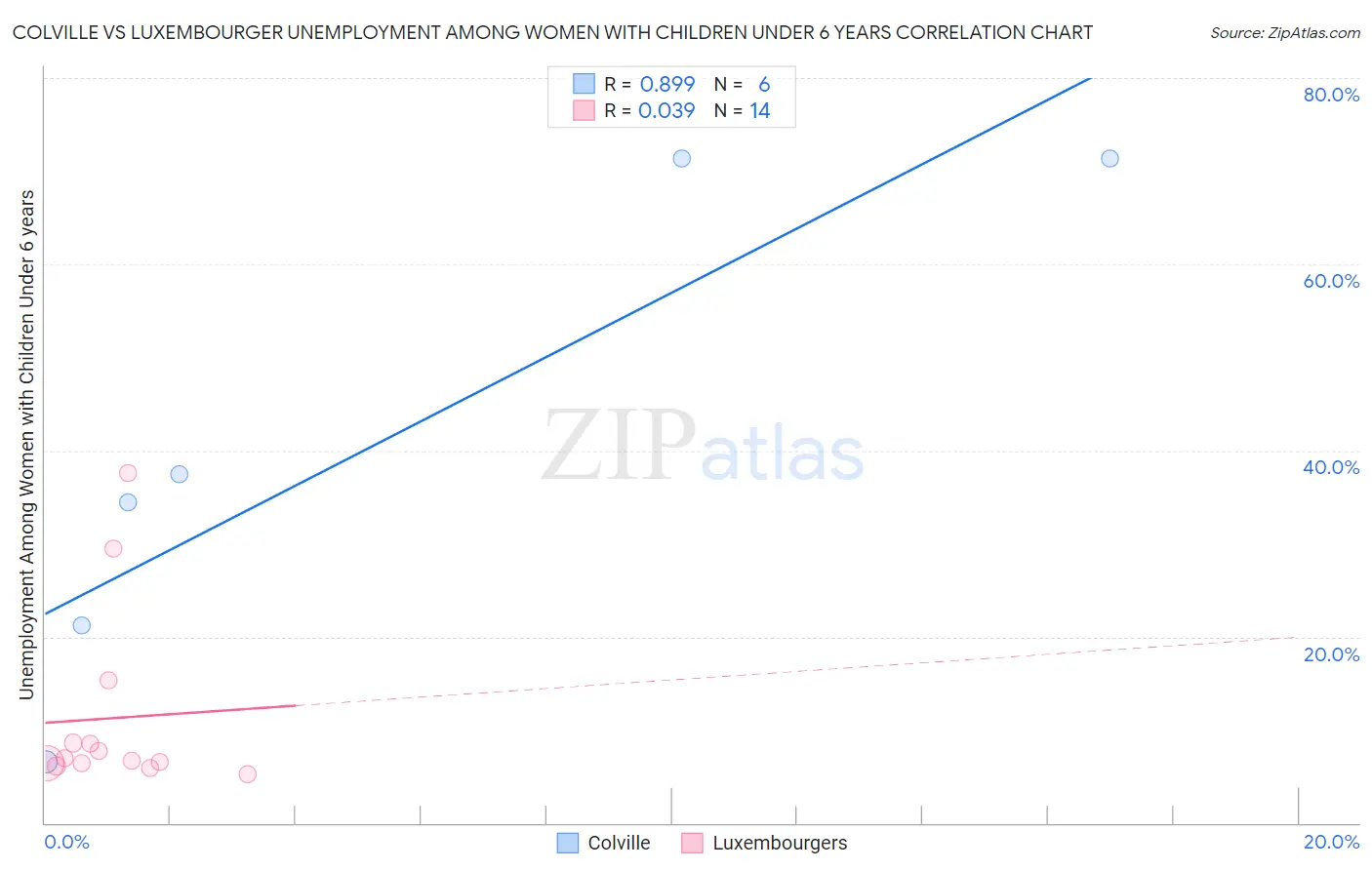 Colville vs Luxembourger Unemployment Among Women with Children Under 6 years