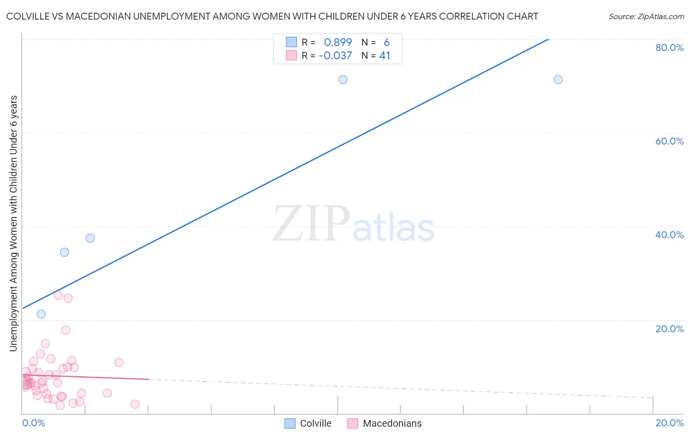 Colville vs Macedonian Unemployment Among Women with Children Under 6 years