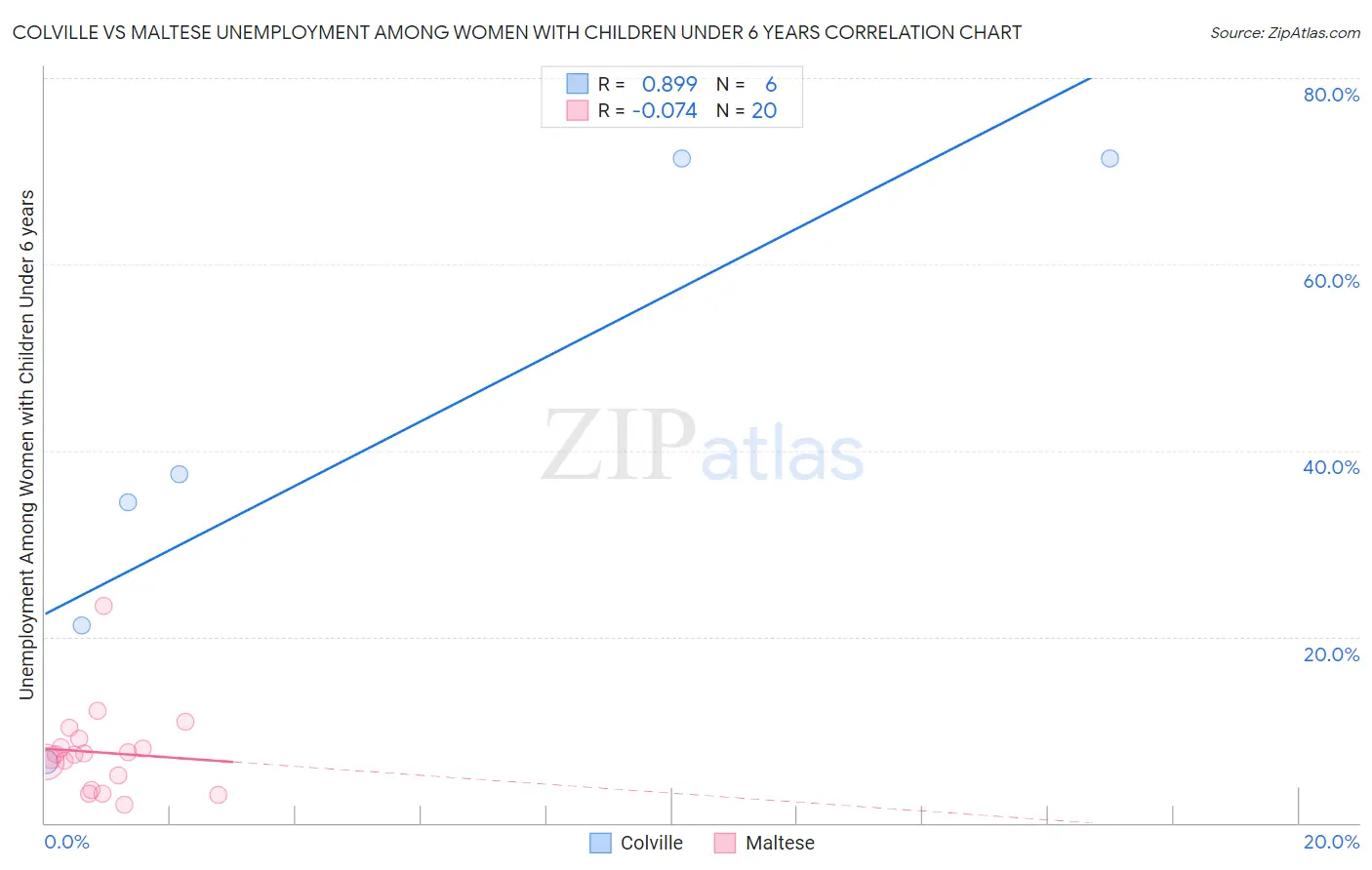 Colville vs Maltese Unemployment Among Women with Children Under 6 years