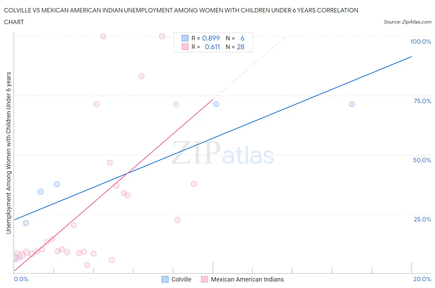 Colville vs Mexican American Indian Unemployment Among Women with Children Under 6 years