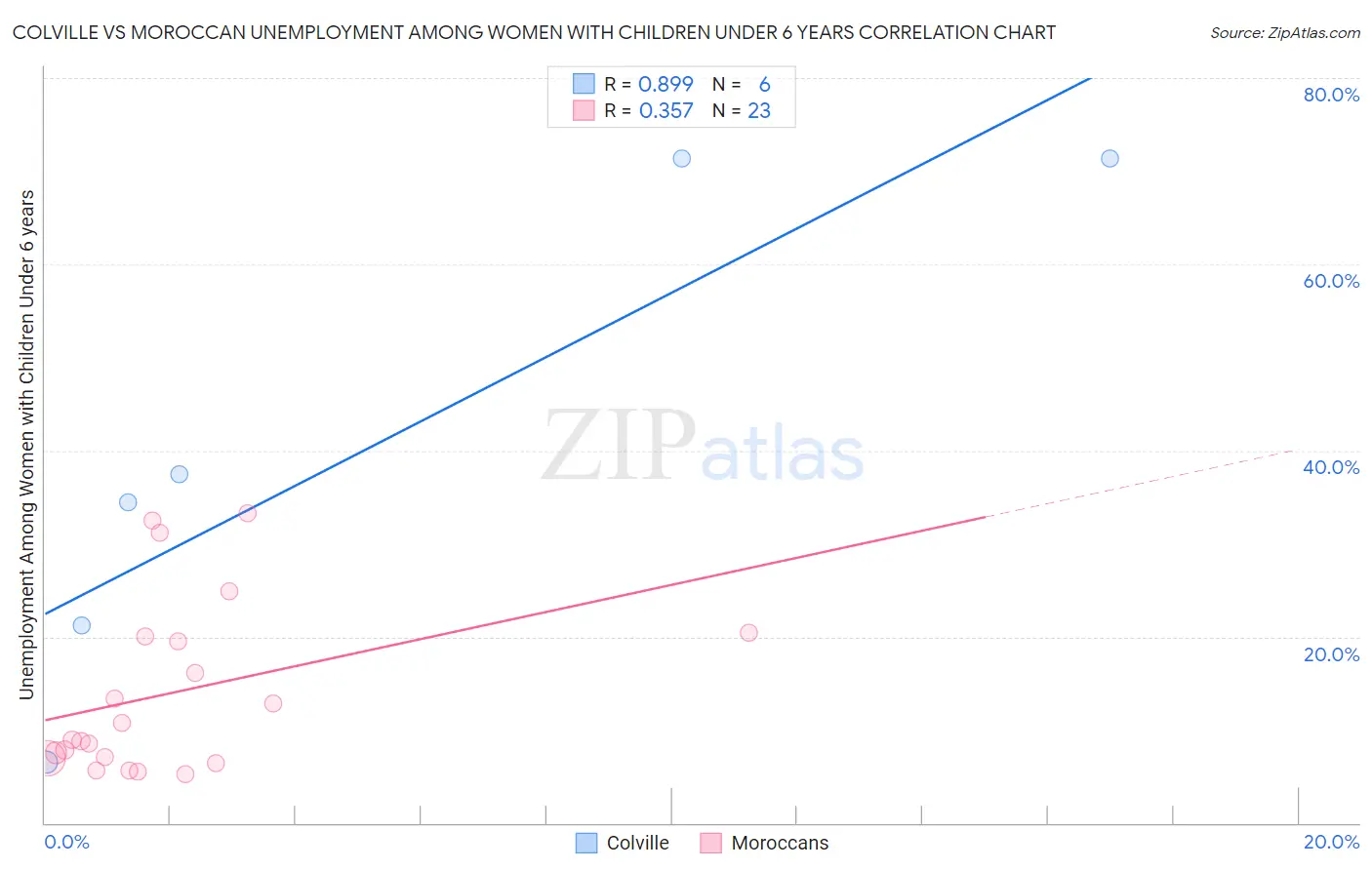 Colville vs Moroccan Unemployment Among Women with Children Under 6 years