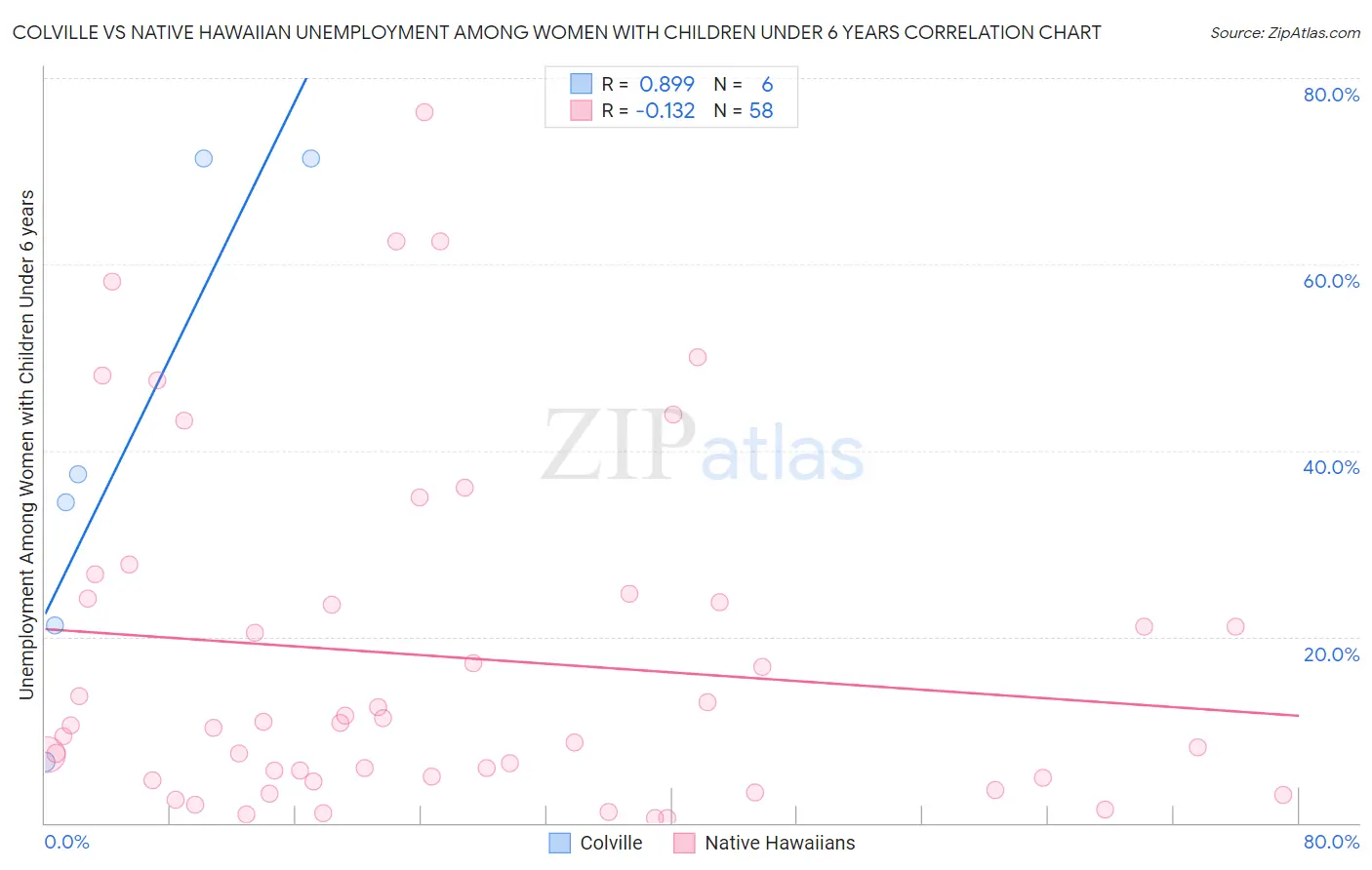 Colville vs Native Hawaiian Unemployment Among Women with Children Under 6 years