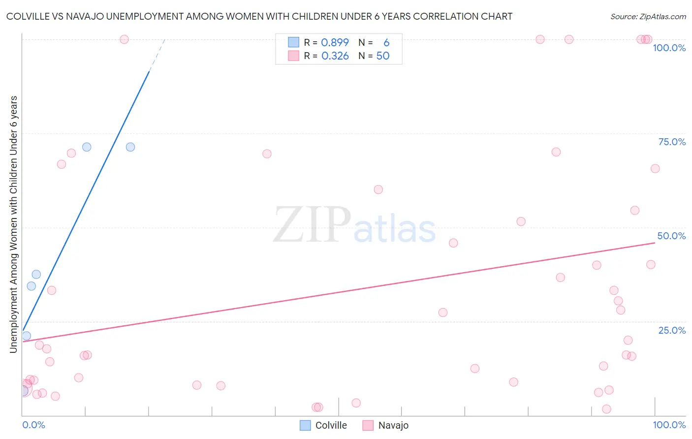 Colville vs Navajo Unemployment Among Women with Children Under 6 years