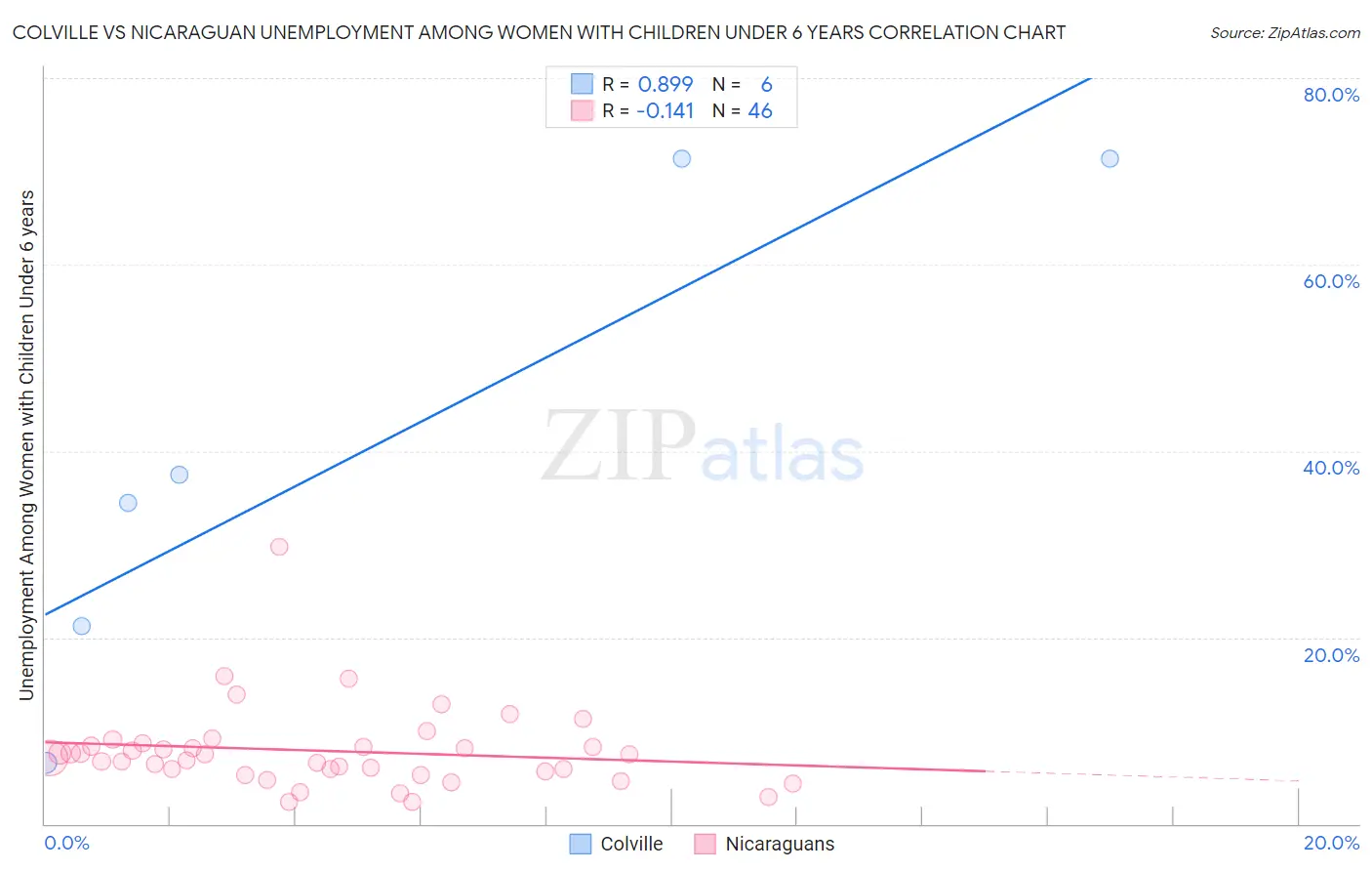 Colville vs Nicaraguan Unemployment Among Women with Children Under 6 years