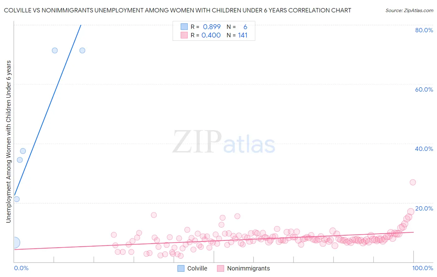 Colville vs Nonimmigrants Unemployment Among Women with Children Under 6 years