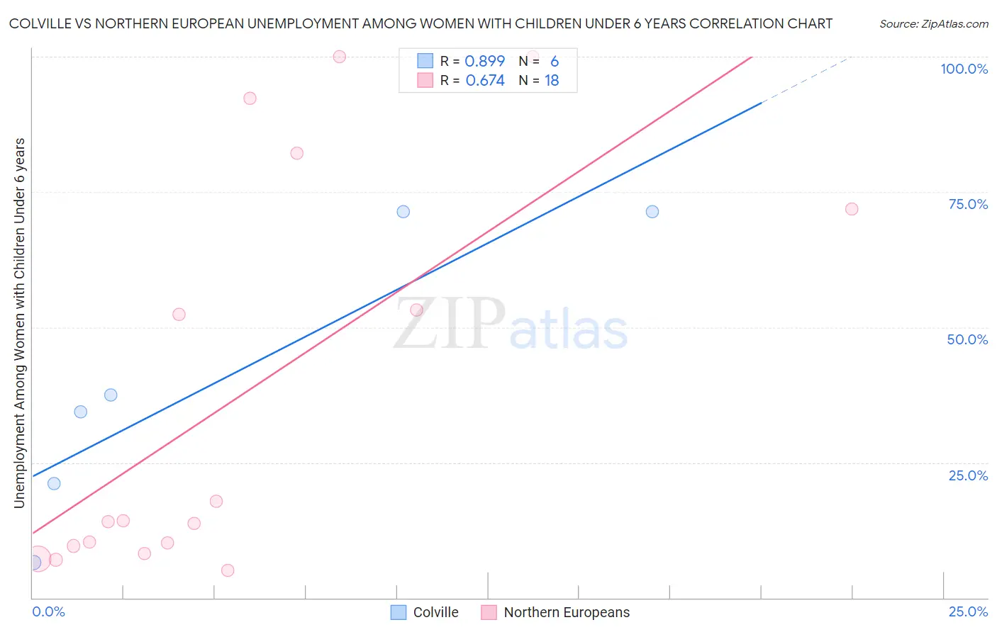 Colville vs Northern European Unemployment Among Women with Children Under 6 years