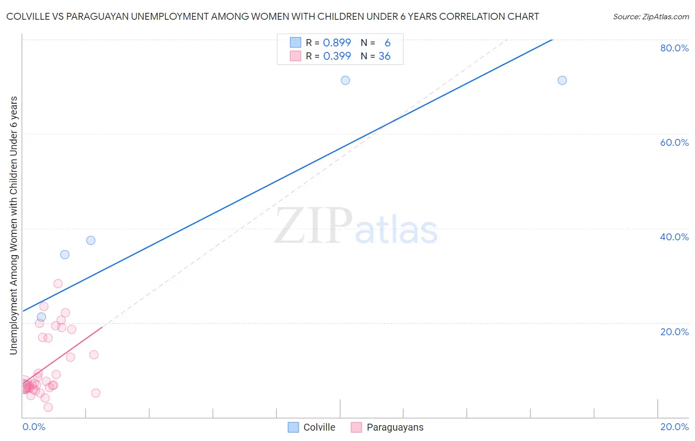 Colville vs Paraguayan Unemployment Among Women with Children Under 6 years