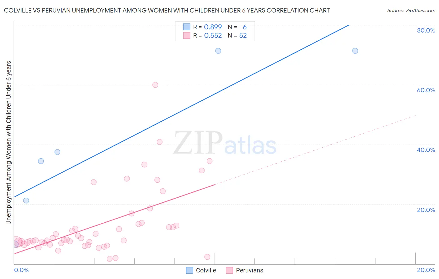 Colville vs Peruvian Unemployment Among Women with Children Under 6 years