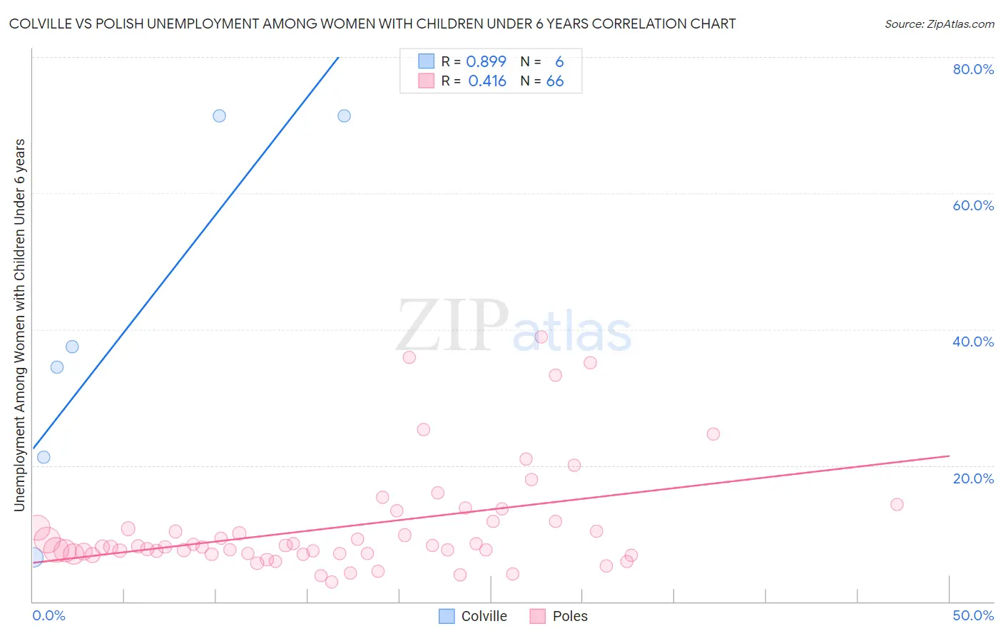 Colville vs Polish Unemployment Among Women with Children Under 6 years