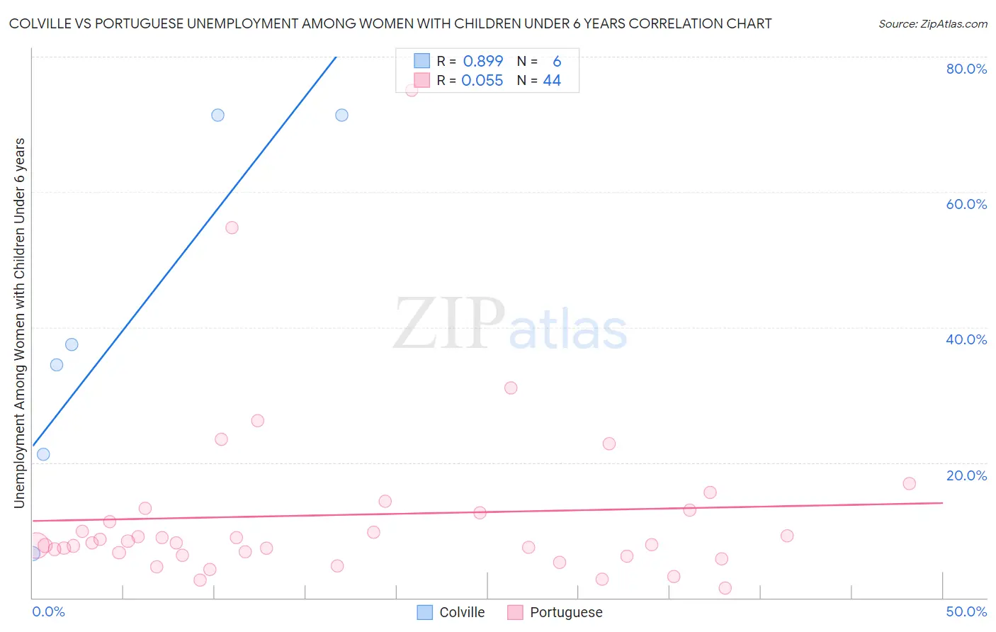 Colville vs Portuguese Unemployment Among Women with Children Under 6 years