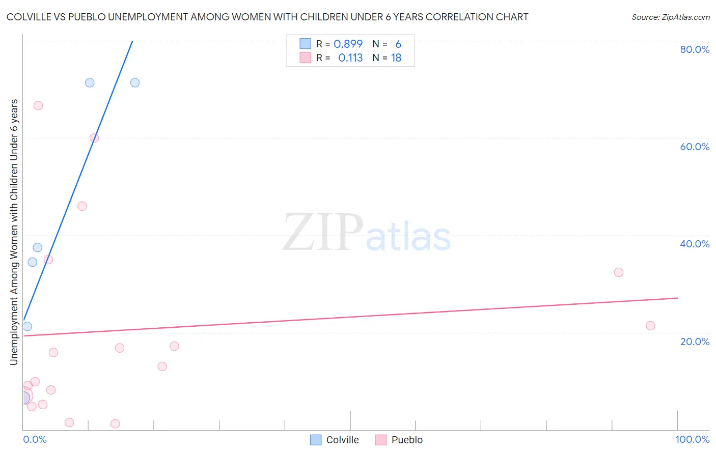 Colville vs Pueblo Unemployment Among Women with Children Under 6 years