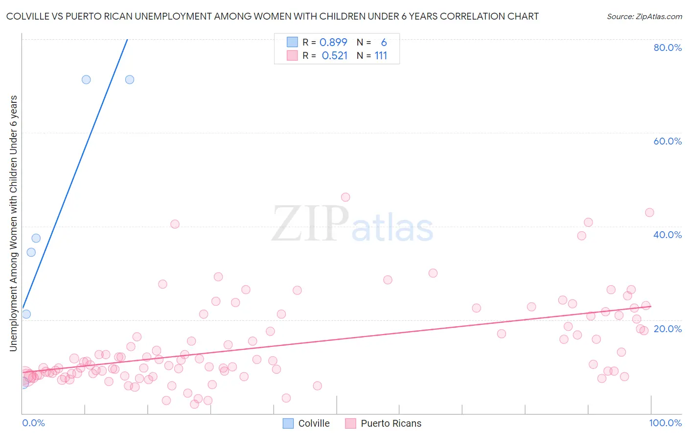 Colville vs Puerto Rican Unemployment Among Women with Children Under 6 years
