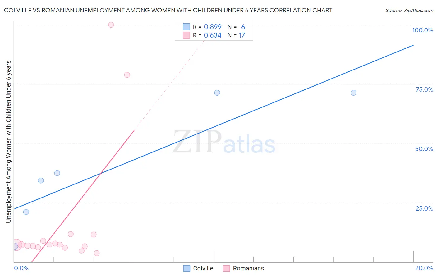 Colville vs Romanian Unemployment Among Women with Children Under 6 years