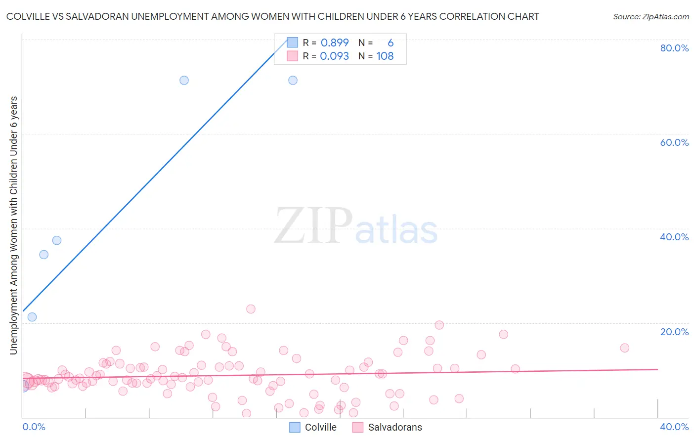 Colville vs Salvadoran Unemployment Among Women with Children Under 6 years
