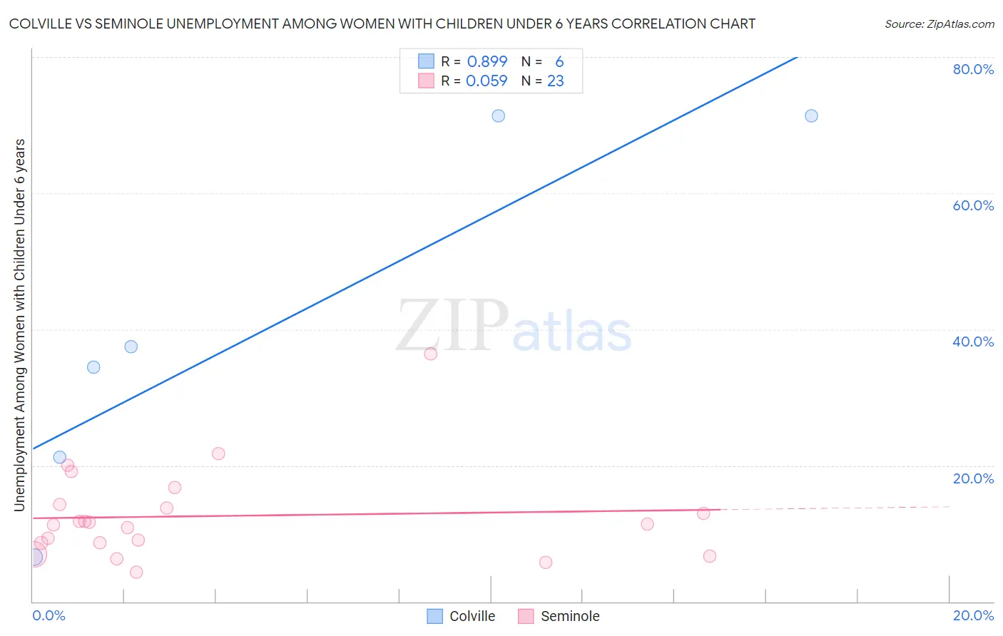 Colville vs Seminole Unemployment Among Women with Children Under 6 years