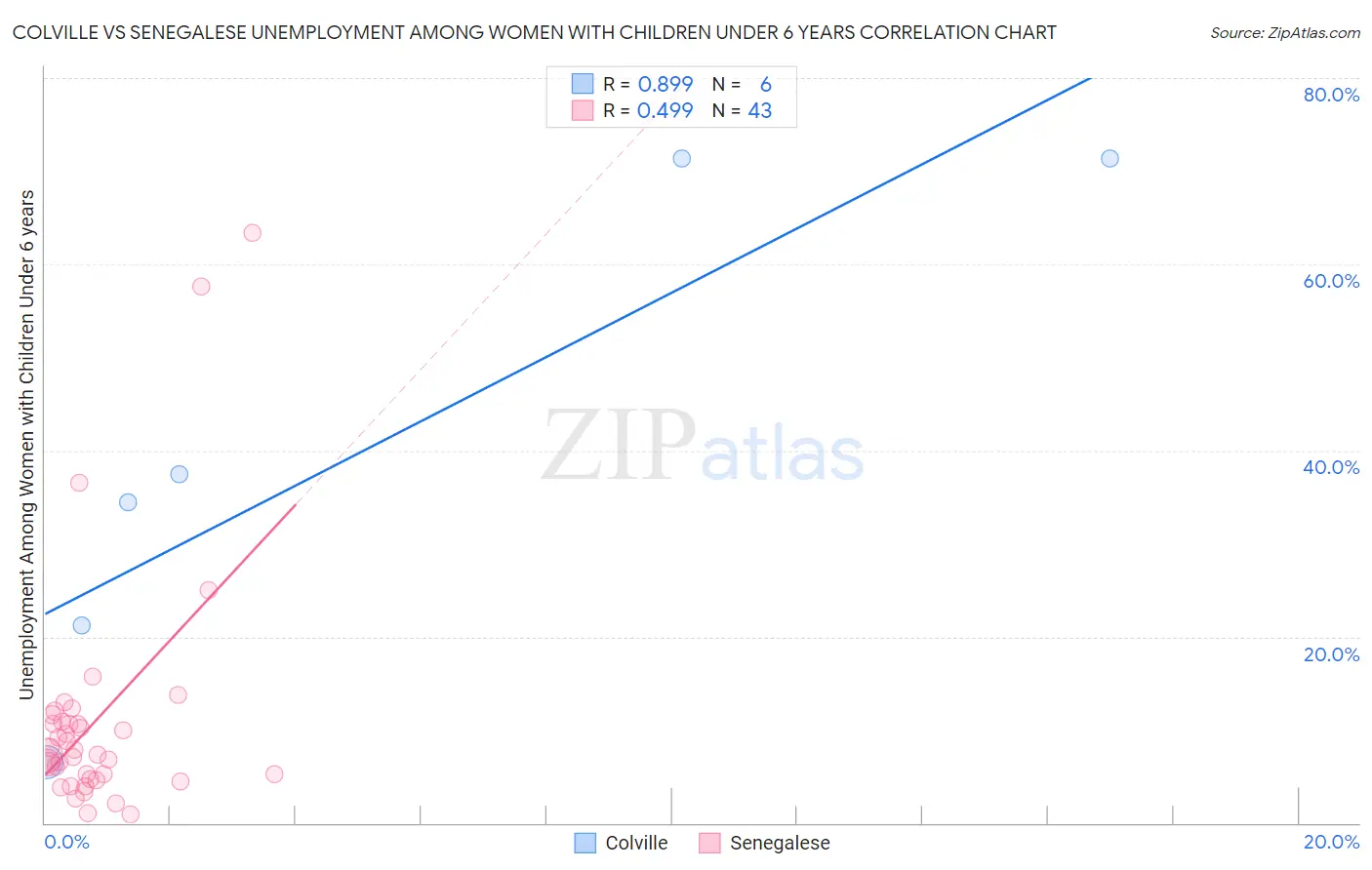Colville vs Senegalese Unemployment Among Women with Children Under 6 years