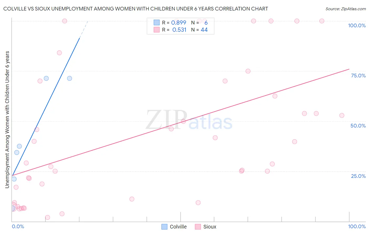 Colville vs Sioux Unemployment Among Women with Children Under 6 years