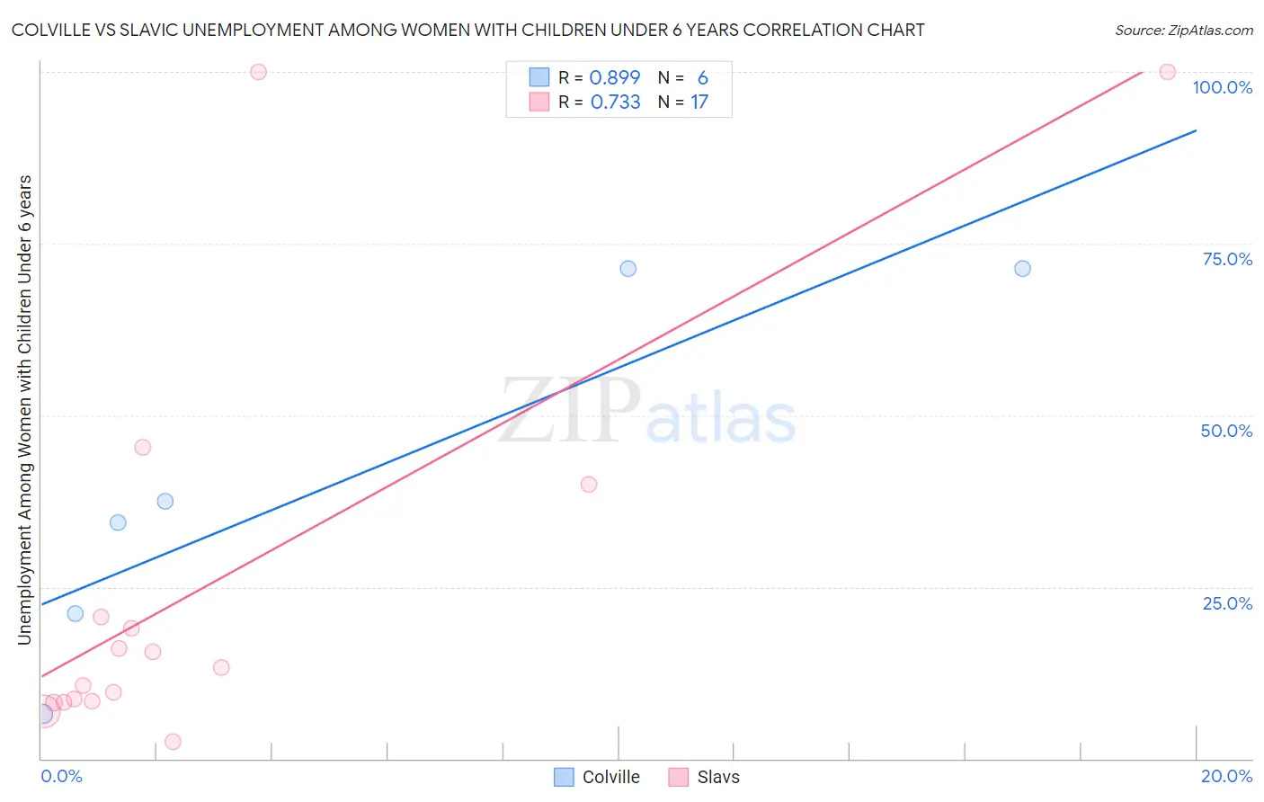 Colville vs Slavic Unemployment Among Women with Children Under 6 years