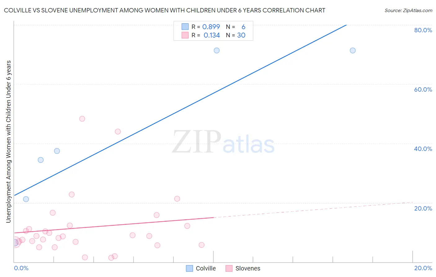 Colville vs Slovene Unemployment Among Women with Children Under 6 years