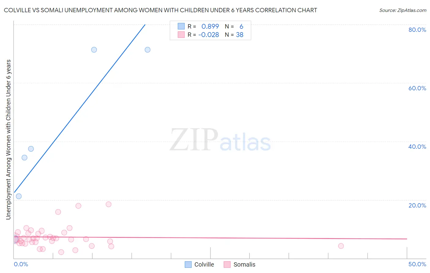 Colville vs Somali Unemployment Among Women with Children Under 6 years