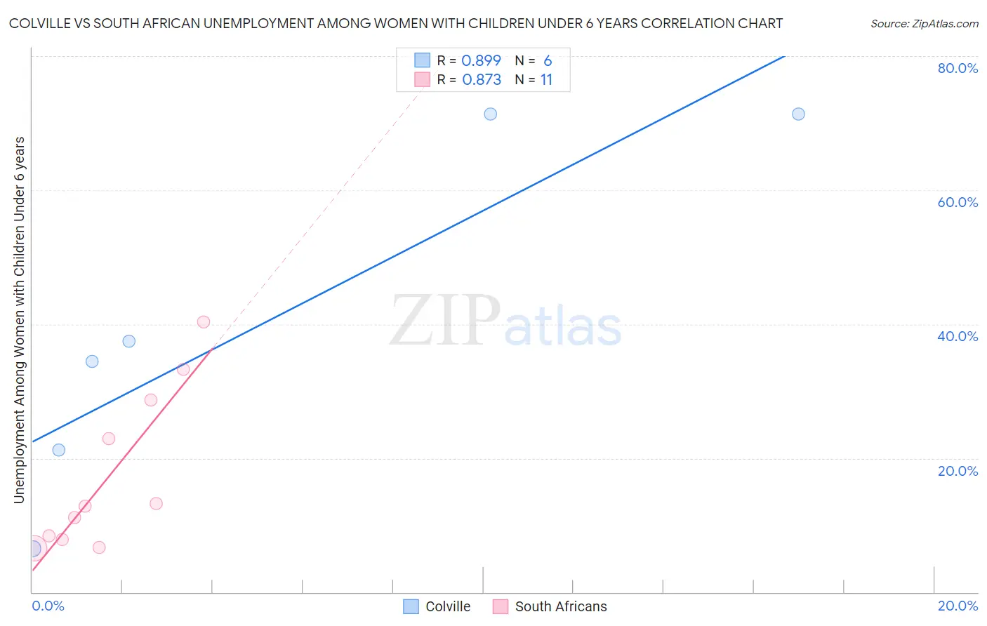 Colville vs South African Unemployment Among Women with Children Under 6 years