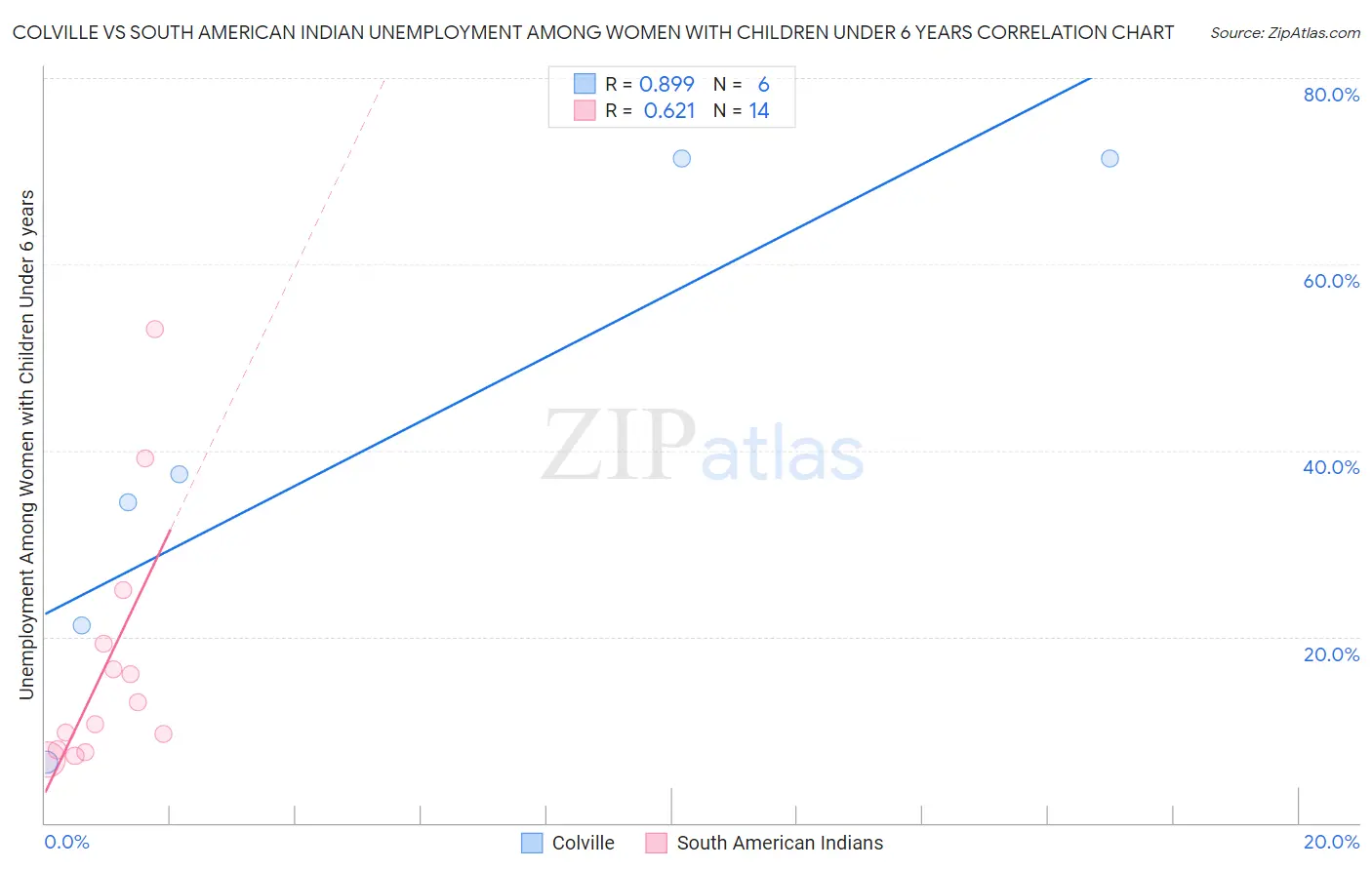 Colville vs South American Indian Unemployment Among Women with Children Under 6 years