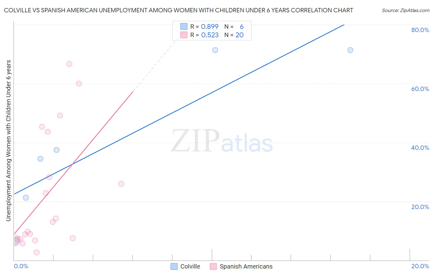 Colville vs Spanish American Unemployment Among Women with Children Under 6 years
