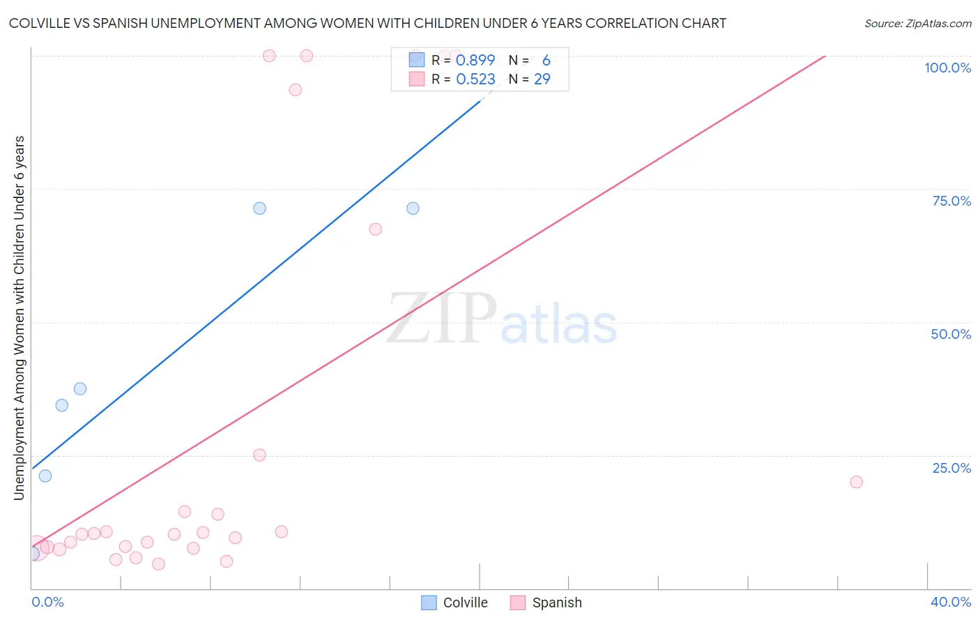 Colville vs Spanish Unemployment Among Women with Children Under 6 years