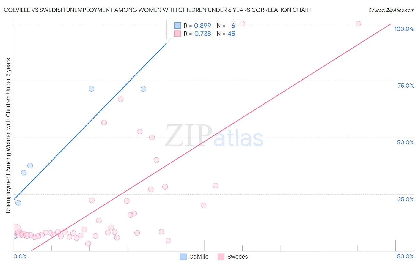 Colville vs Swedish Unemployment Among Women with Children Under 6 years