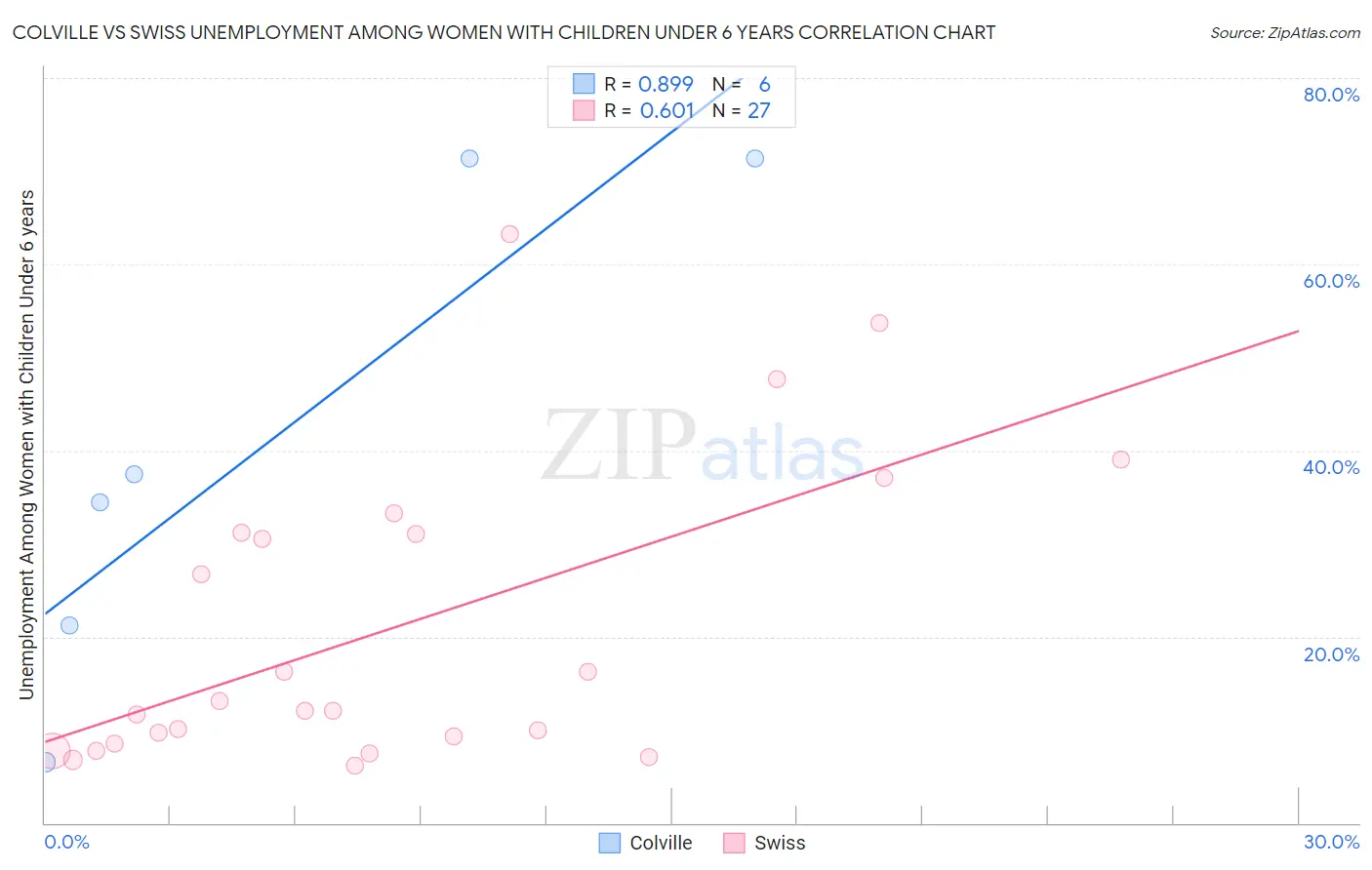 Colville vs Swiss Unemployment Among Women with Children Under 6 years