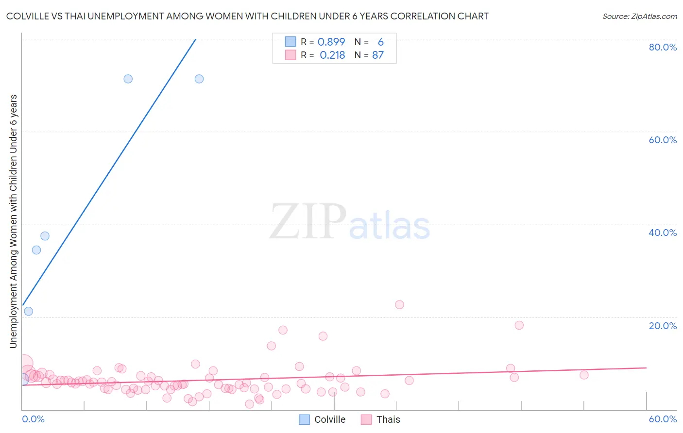 Colville vs Thai Unemployment Among Women with Children Under 6 years