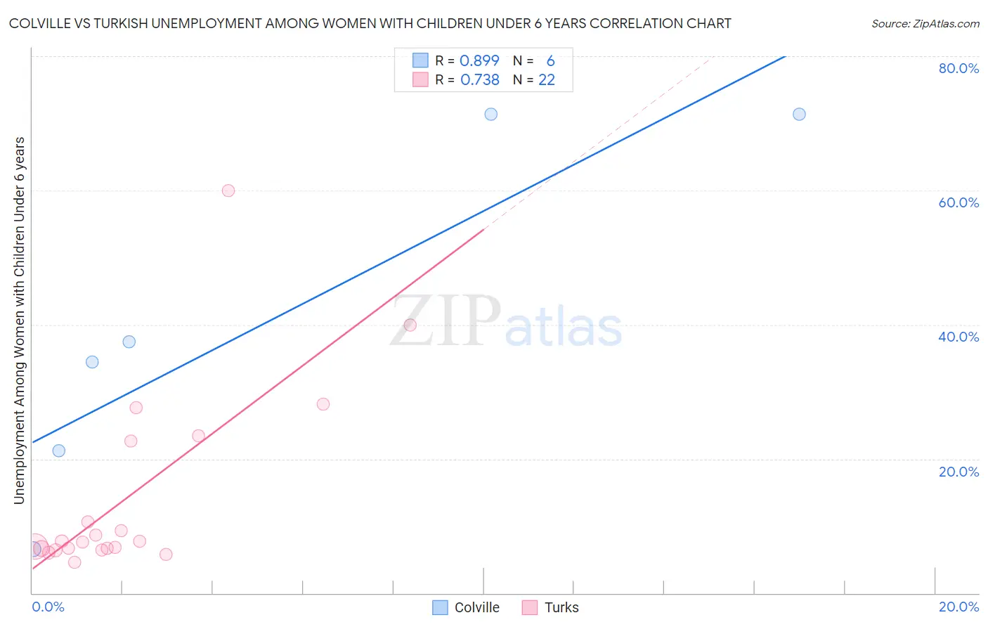 Colville vs Turkish Unemployment Among Women with Children Under 6 years