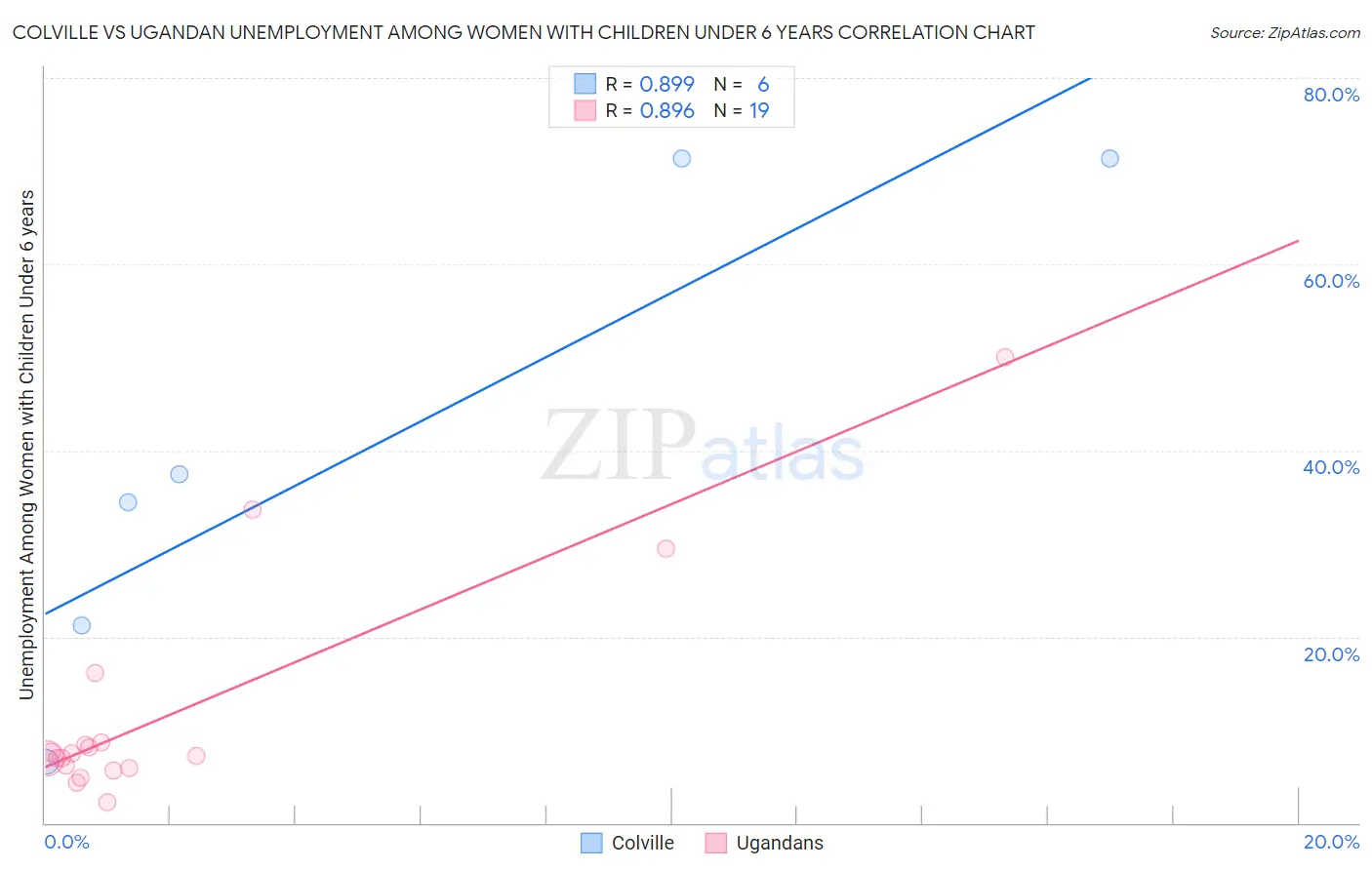 Colville vs Ugandan Unemployment Among Women with Children Under 6 years