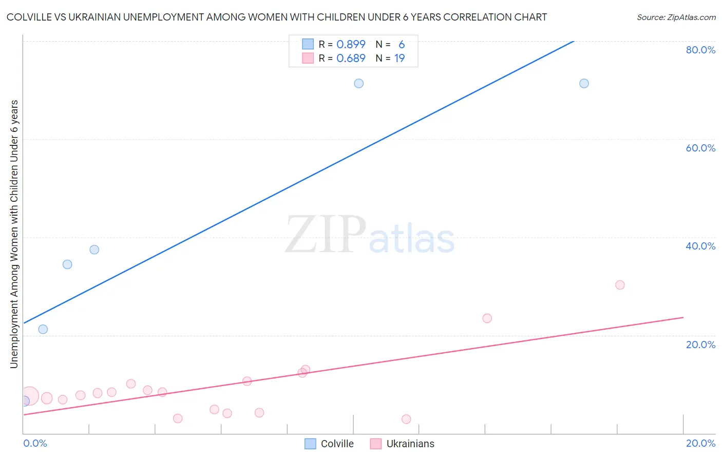 Colville vs Ukrainian Unemployment Among Women with Children Under 6 years