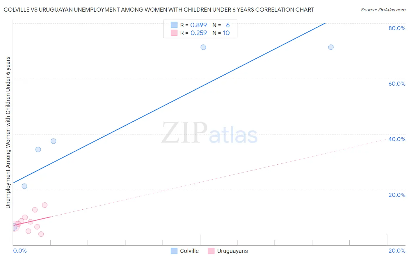 Colville vs Uruguayan Unemployment Among Women with Children Under 6 years